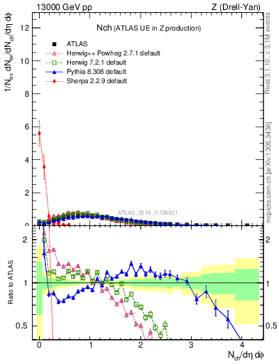 Plot of nch in 13000 GeV pp collisions