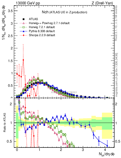 Plot of nch in 13000 GeV pp collisions