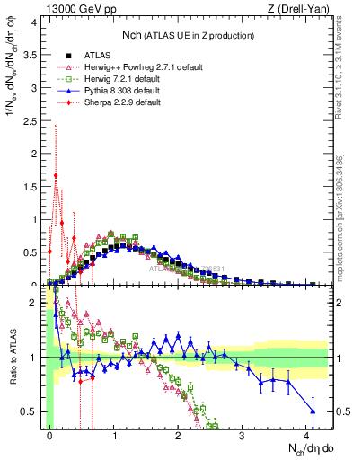 Plot of nch in 13000 GeV pp collisions