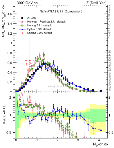 Plot of nch in 13000 GeV pp collisions