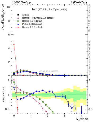 Plot of nch in 13000 GeV pp collisions