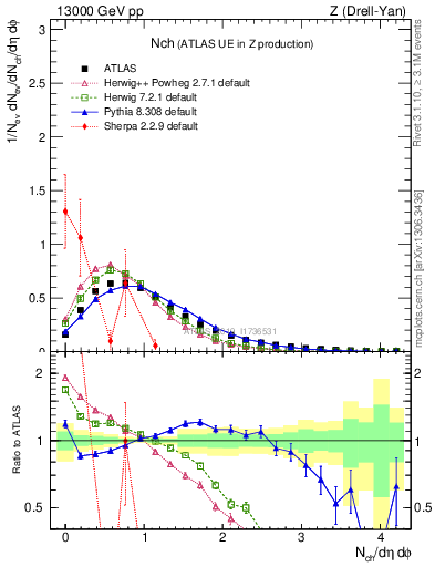 Plot of nch in 13000 GeV pp collisions