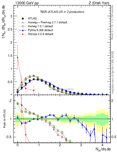 Plot of nch in 13000 GeV pp collisions