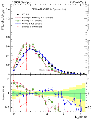 Plot of nch in 13000 GeV pp collisions