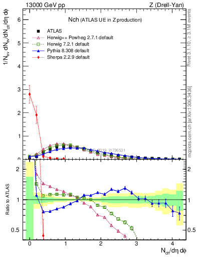 Plot of nch in 13000 GeV pp collisions