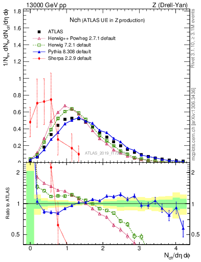 Plot of nch in 13000 GeV pp collisions