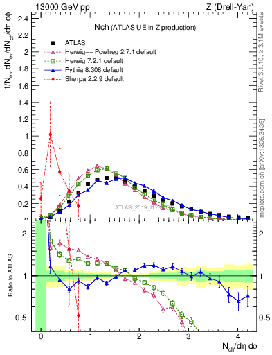 Plot of nch in 13000 GeV pp collisions