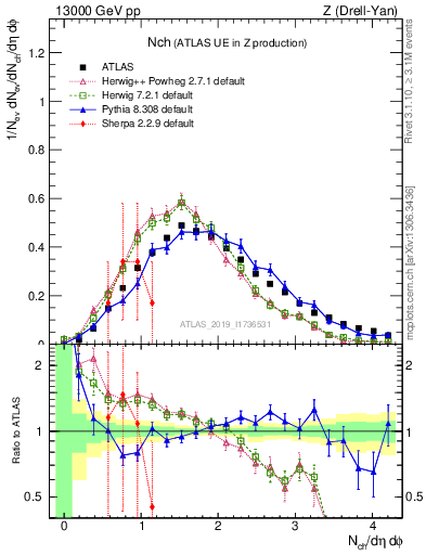 Plot of nch in 13000 GeV pp collisions