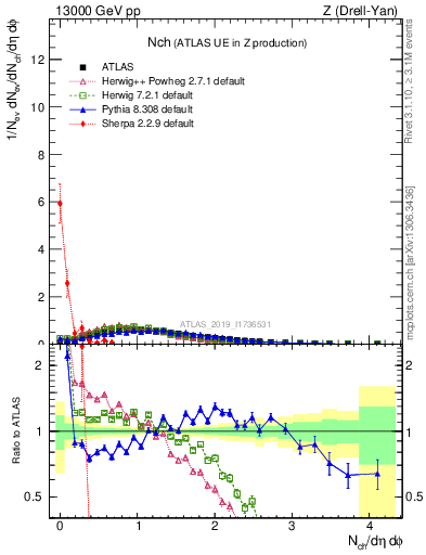 Plot of nch in 13000 GeV pp collisions