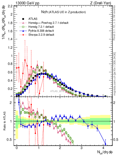 Plot of nch in 13000 GeV pp collisions