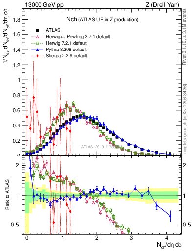 Plot of nch in 13000 GeV pp collisions