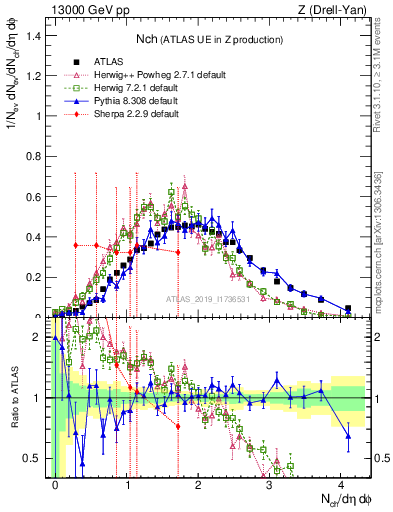 Plot of nch in 13000 GeV pp collisions