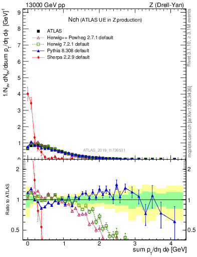 Plot of nch in 13000 GeV pp collisions