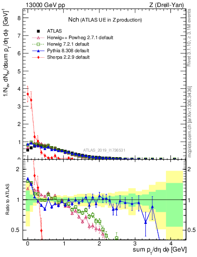 Plot of nch in 13000 GeV pp collisions