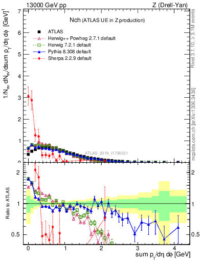 Plot of nch in 13000 GeV pp collisions