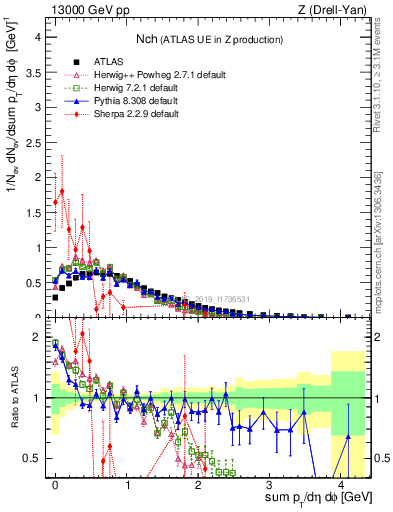 Plot of nch in 13000 GeV pp collisions