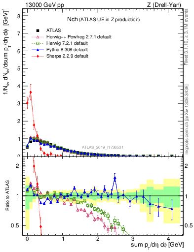 Plot of nch in 13000 GeV pp collisions