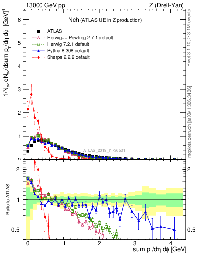 Plot of nch in 13000 GeV pp collisions