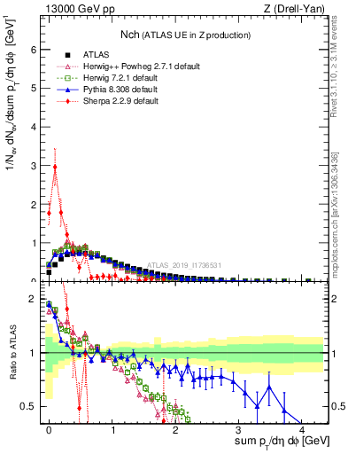 Plot of nch in 13000 GeV pp collisions