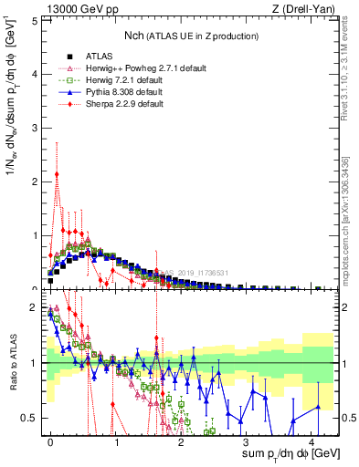 Plot of nch in 13000 GeV pp collisions