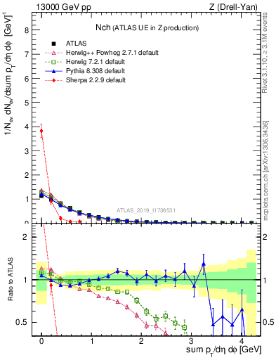 Plot of nch in 13000 GeV pp collisions