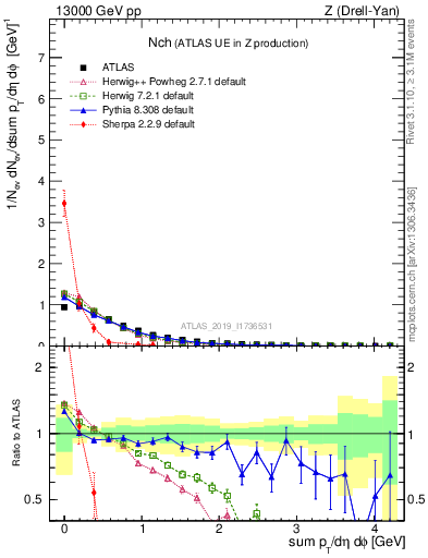 Plot of nch in 13000 GeV pp collisions