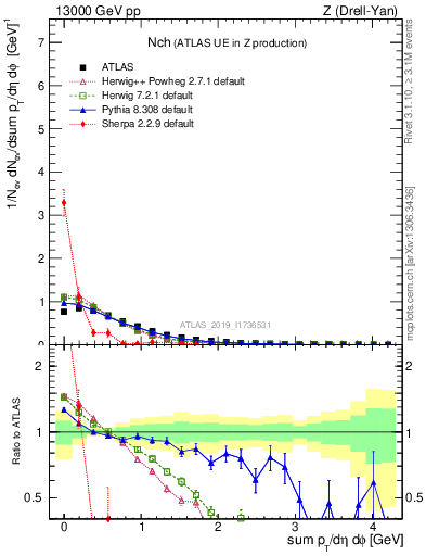 Plot of nch in 13000 GeV pp collisions