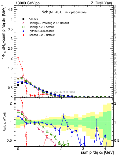 Plot of nch in 13000 GeV pp collisions