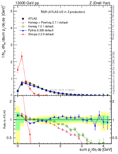 Plot of nch in 13000 GeV pp collisions