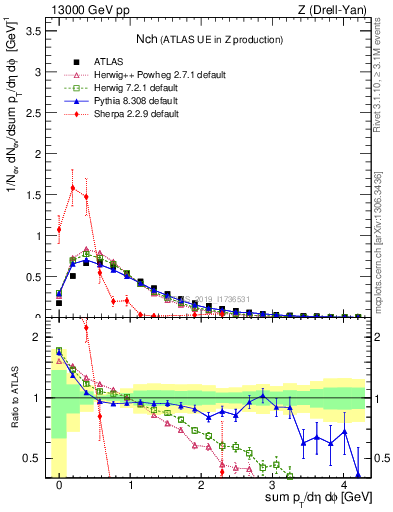 Plot of nch in 13000 GeV pp collisions