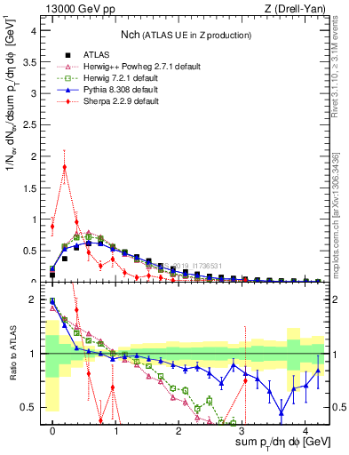 Plot of nch in 13000 GeV pp collisions