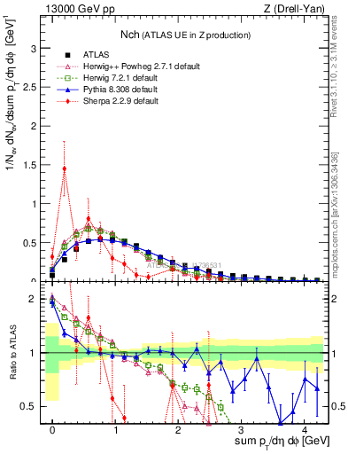 Plot of nch in 13000 GeV pp collisions