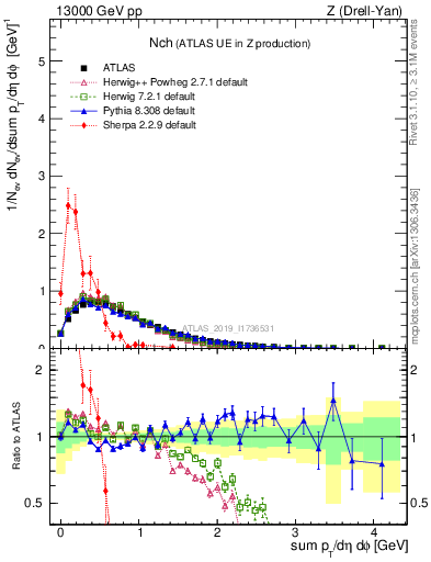 Plot of nch in 13000 GeV pp collisions