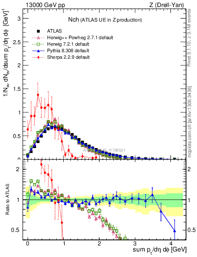 Plot of nch in 13000 GeV pp collisions