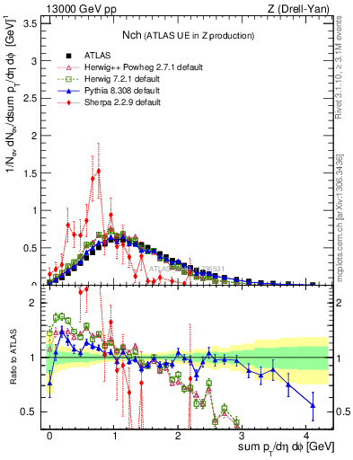 Plot of nch in 13000 GeV pp collisions