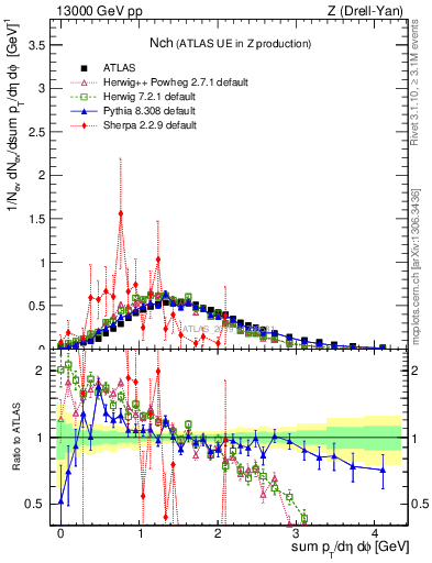 Plot of nch in 13000 GeV pp collisions