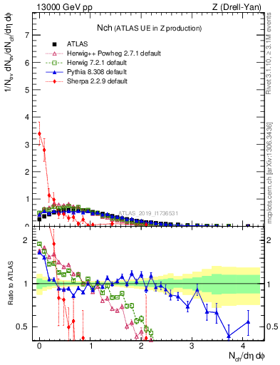 Plot of nch in 13000 GeV pp collisions