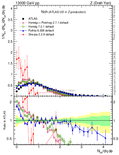 Plot of nch in 13000 GeV pp collisions