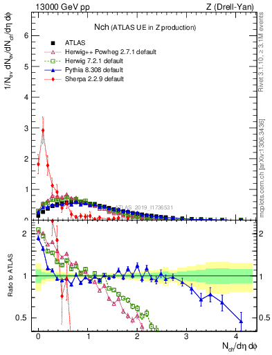 Plot of nch in 13000 GeV pp collisions