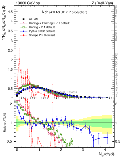 Plot of nch in 13000 GeV pp collisions