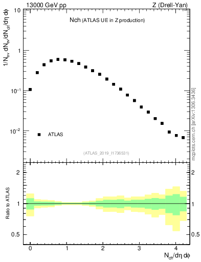 Plot of nch in 13000 GeV pp collisions