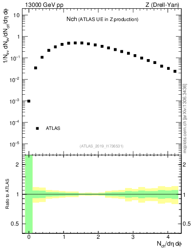 Plot of nch in 13000 GeV pp collisions