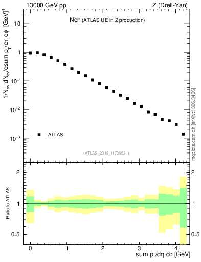 Plot of nch in 13000 GeV pp collisions