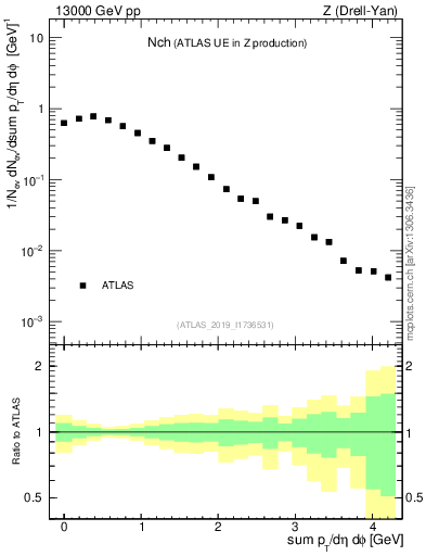 Plot of nch in 13000 GeV pp collisions