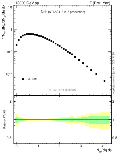 Plot of nch in 13000 GeV pp collisions