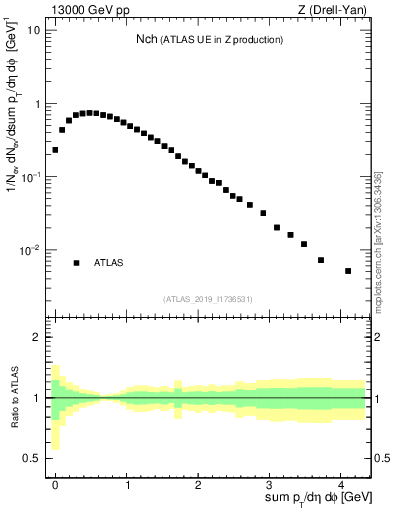 Plot of nch in 13000 GeV pp collisions