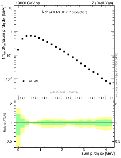 Plot of nch in 13000 GeV pp collisions