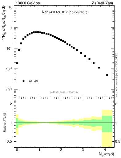 Plot of nch in 13000 GeV pp collisions