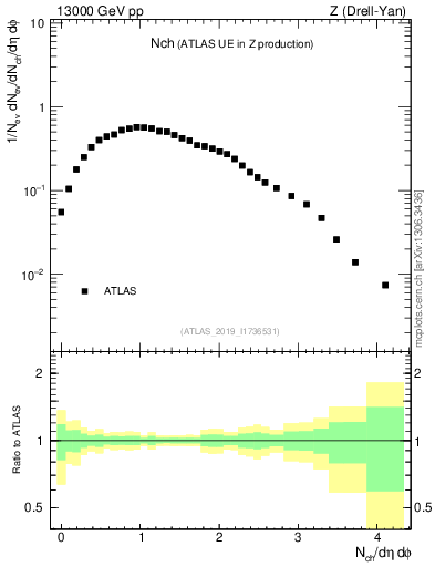 Plot of nch in 13000 GeV pp collisions