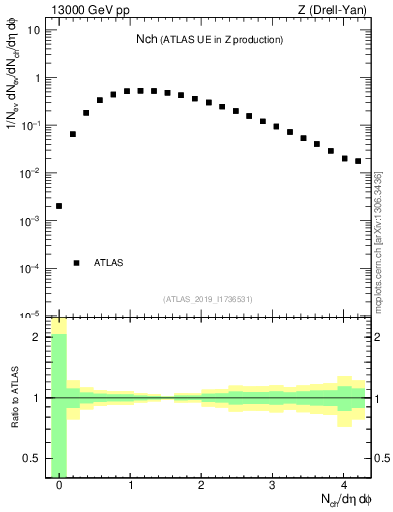 Plot of nch in 13000 GeV pp collisions